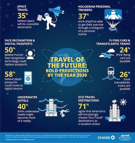 The Future Of Travel: Staring Into The Crystal Ball